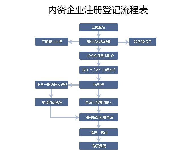 公司注册流程图及时间